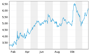 Chart Kitron ASA - 1 Jahr