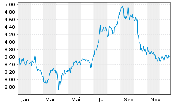 Chart Solstad Offshore ASA - 1 Jahr
