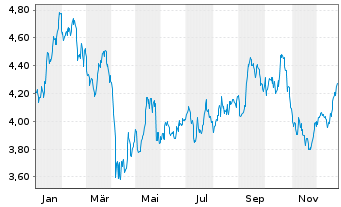Chart Leroy Seafood Group AS - 1 Jahr