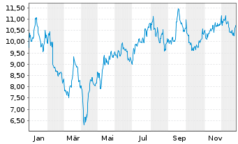 Chart Odfjell SE - 1 Jahr
