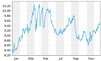 Chart Orkla AS - 1 Jahr