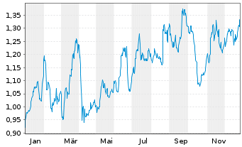 Chart DNO ASA - 1 Jahr