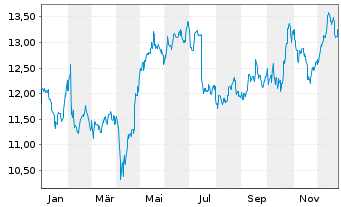 Chart Atea ASA - 1 Jahr