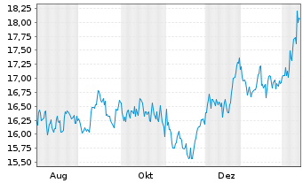 Chart SpareBank 1 SMN - 1 Year