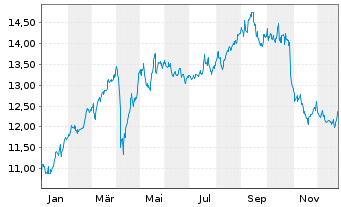 Chart Telenor ASA - 1 Jahr