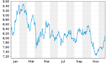 Chart Austevoll Seafood ASA - 1 Jahr