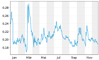 Chart NEL ASA - 1 Jahr