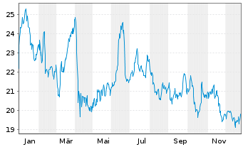 Chart Equinor ASA - 1 Year