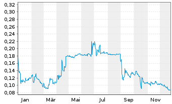 Chart REC Silicon ASA - 1 Jahr