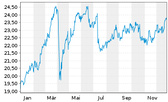 Chart DNB Bank ASA - 1 Jahr