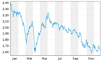 Chart Magnora ASA - 1 Jahr
