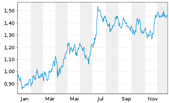 Chart Norwegian Air Shuttle ASA - 1 Year