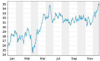 Chart Yara International ASA - 1 Jahr
