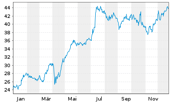 Chart Protector Forsikring ASA - 1 Jahr