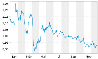 Chart Akastor ASA - 1 Jahr