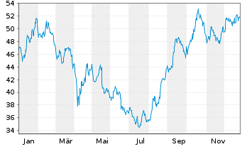 Chart Salmar ASA - 1 Jahr