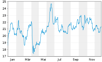 Chart Aker BP ASA - 1 Jahr