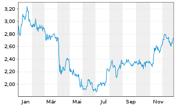 Chart Noram Drilling Company A.S. - 1 Jahr
