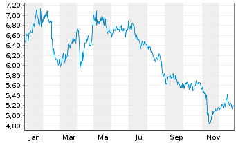 Chart Bouvet ASA - 1 Jahr