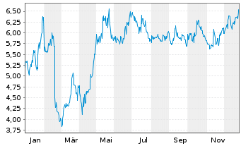 Chart Grieg Seafood ASA - 1 Jahr