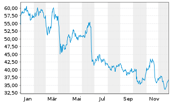 Chart BlueNord ASA - 1 Jahr