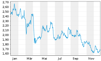 Chart Panoro Energy ASA - 1 Jahr