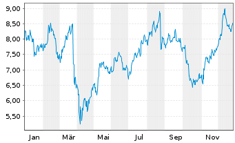 Chart Wallenius Wilhelmsen ASA - 1 Jahr