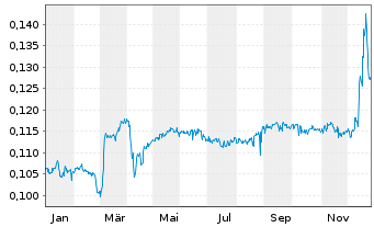 Chart Saga Pure ASA - 1 Jahr