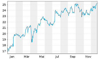 Chart Gjensidige Forsikring ASA - 1 Jahr