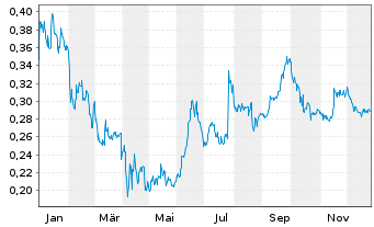 Chart Awilco LNG ASA - 1 Jahr