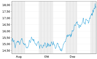 Chart SpareBank 1 Sor-Norge ASA - 1 Jahr