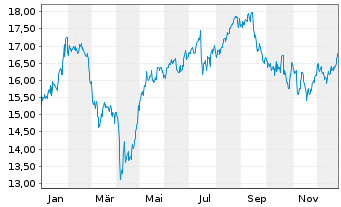 Chart Borregaard ASA - 1 Jahr