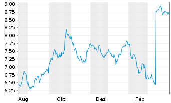 Chart Zalaris ASA Navne-Aksjer A NK -,10 - 1 Jahr