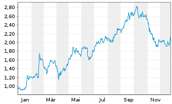 Chart Zaptec ASA - 1 Jahr