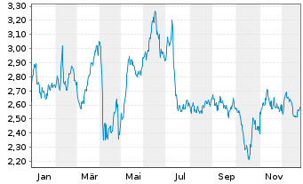 Chart Aker Solutions ASA - 1 Jahr