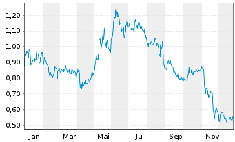 Chart Elliptic Laboratories AS - 1 Jahr