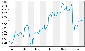 Chart Europris ASA - 1 Jahr