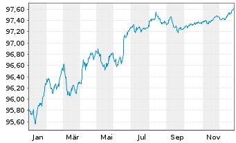 Chart Norwegen, K&ouml;nigreich NK-Anl. 2017(27) - 1 Year