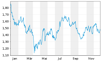 Chart MPC Container Ships ASA - 1 Year