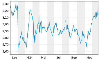 Chart Elmera Group ASA - 1 Jahr