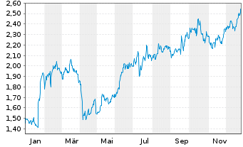 Chart Elkem ASA - 1 Year