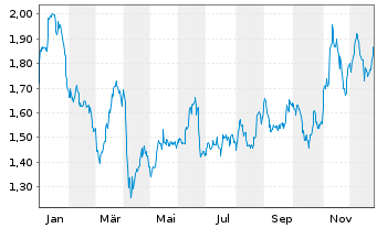 Chart OKEA A.S. - 1 Jahr