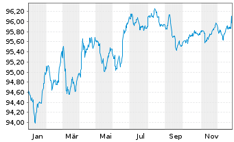 Chart Norwegen, K&ouml;nigreich NK-Anl. 2018(28) - 1 Jahr