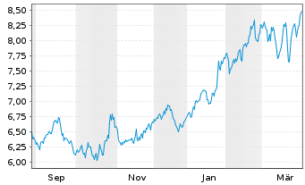 Chart Klaveness Com. Carriers AS - 1 Year