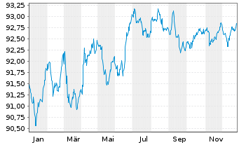 Chart Norwegen, K&ouml;nigreich NK-Anl. 2019(29) - 1 Year