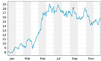 Chart Norbit ASA - 1 Jahr