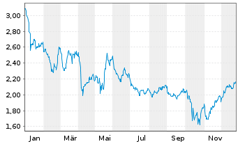 Chart Agilyx AS - 1 Jahr