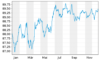 Chart Norwegen, K&ouml;nigreich NK-Anl. 2020(30) - 1 Year