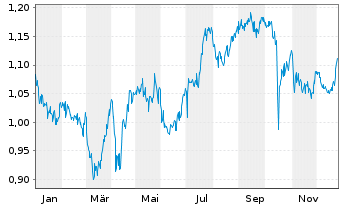 Chart Cloudberry Clean Energy ASA - 1 Jahr