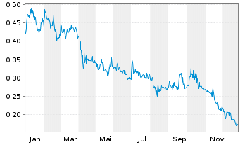 Chart Hydrogen pro AS - 1 Jahr